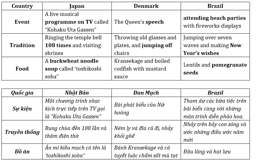 Tiếng Anh 12 Bright B Progress Check (Units 3 – 4) 5 2