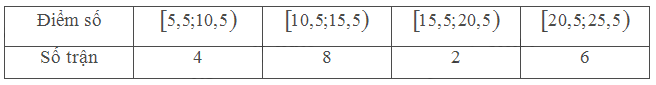 Bài 2 trang 140 SGK Toán 11 tập 1 - Chân trời sáng tạo 6