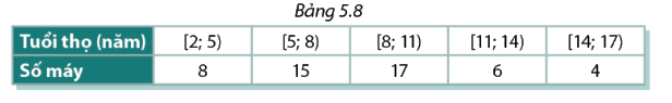 Bài 5.2 trang 130 SGK Toán 11 tập 1 - Cùng khám phá 1