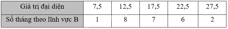 Giải bài 3.22 trang 69 sách bài tập toán 12 - Kết nối tri thức 4